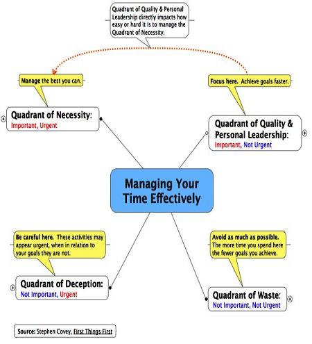 stephen covey time management matrix to use time more effectively